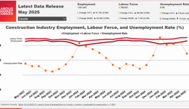 May LFS data points to a further normalizing in construction employment