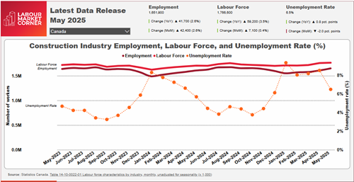 May LFS data points to a further normalizing in construction employment