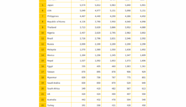 World leaders in consumption of instant ramens