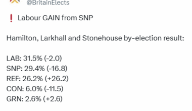 Labour GAIN from SNP

Hamilton, Larkhall and Stonehouse by-election result:

LAB: 31.5% (-2.0)
SNP: 29.4% (-16.8)
REF: 26.2% (+26.2)
CON: 6.0% (-11.5)
GRN: 2.6% (+2.6)

+/- 2021