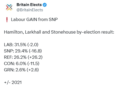 Labour GAIN from SNP

Hamilton, Larkhall and Stonehouse by-election result:

LAB: 31.5% (-2.0)
SNP: 29.4% (-16.8)
REF: 26.2% (+26.2)
CON: 6.0% (-11.5)
GRN: 2.6% (+2.6)

+/- 2021