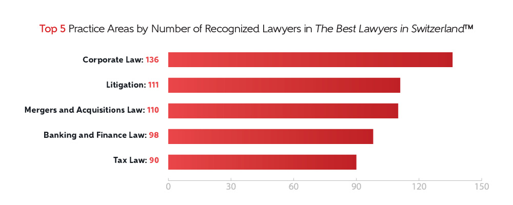 2026 The Best Lawyers in Switzerland practice areas