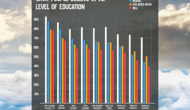 [OC] Religious Believes and Eductions From The World Values Survey