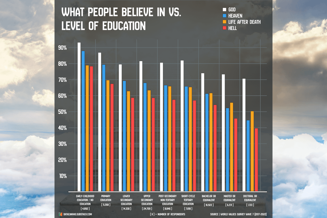 [OC] Religious Believes and Eductions From The World Values Survey