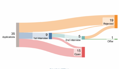 My 5-months journey looking for a Job in Switzerland