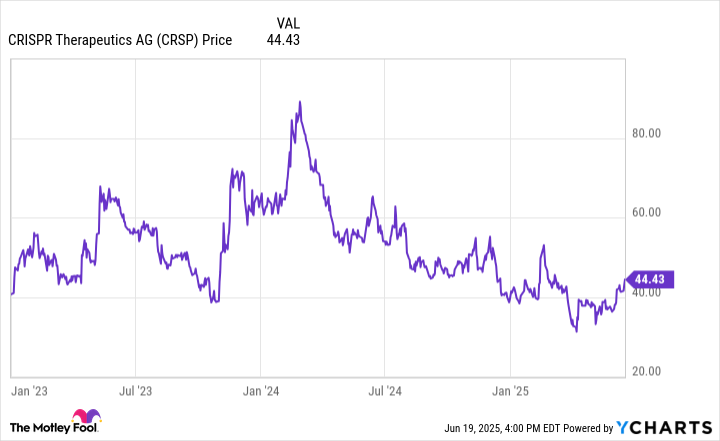 CRSP Chart
