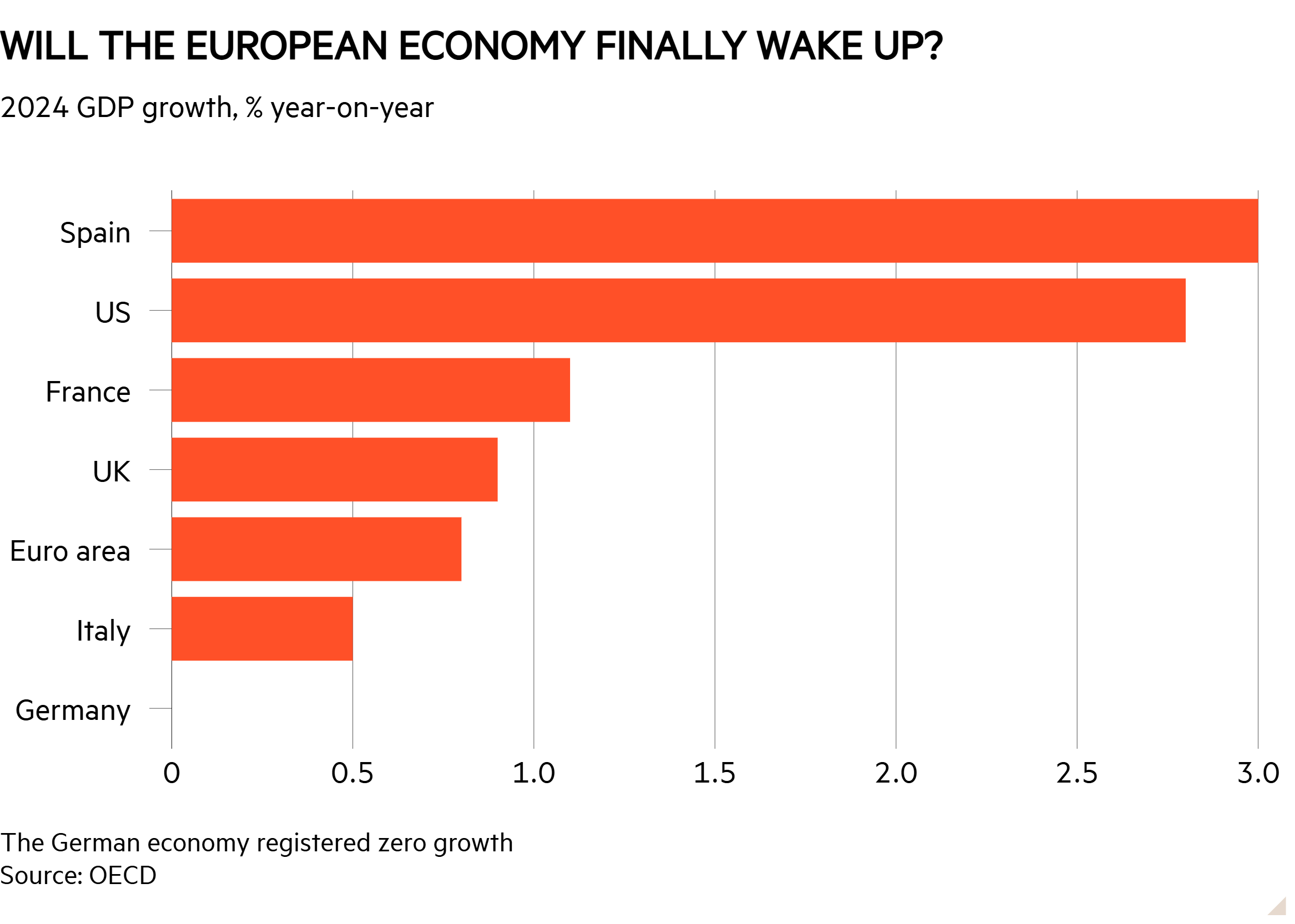 Bar chart of 2024 GDP growth, % year-on-year showing Will the European economy finally wake up?