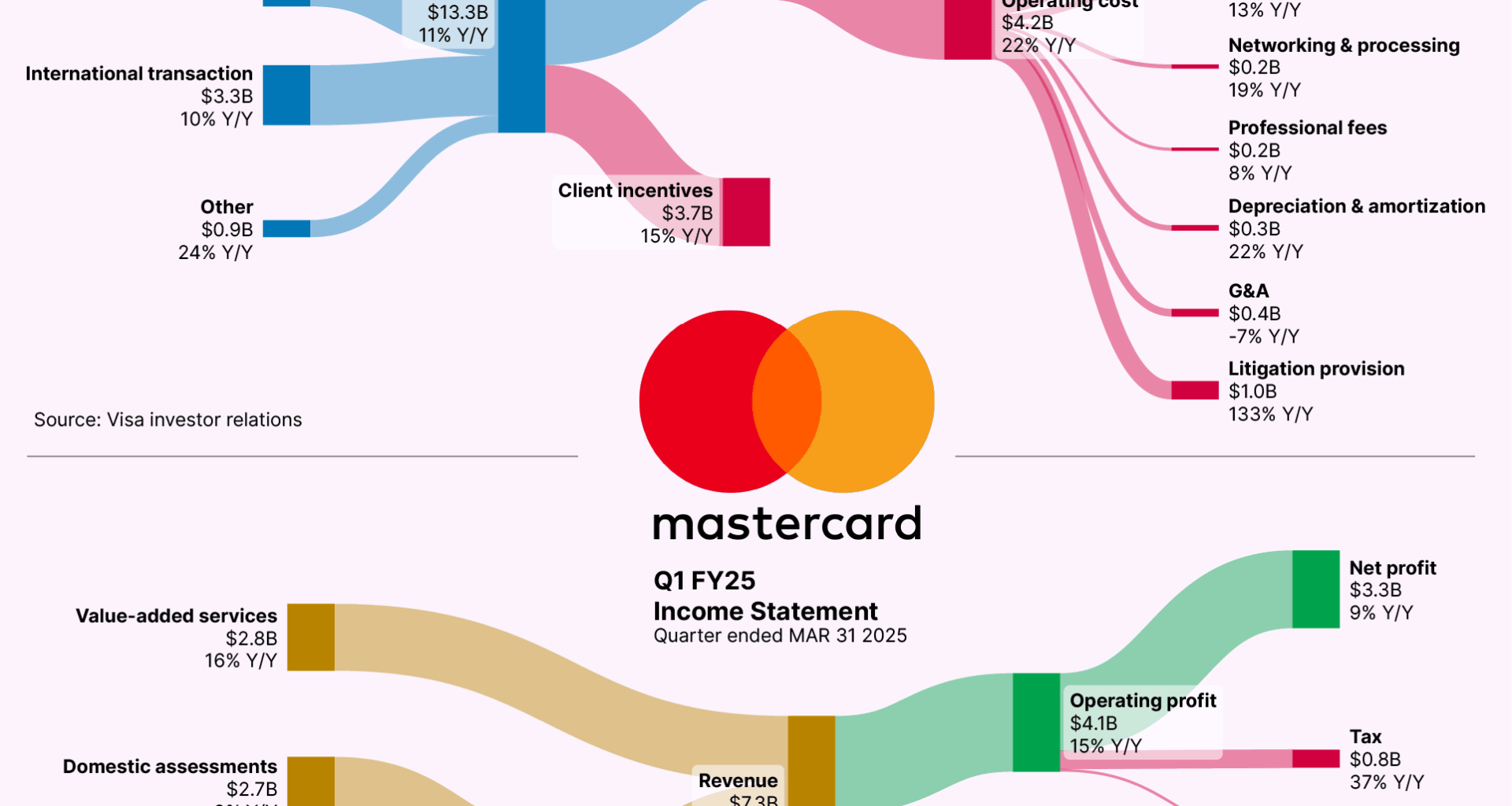 [OC] How Visa + Mastercard made their latest Billions