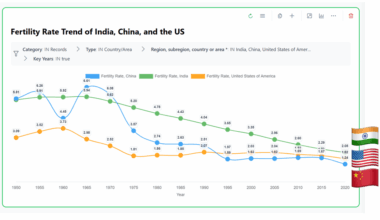 [OC] Fertility Rate Trend Plummets in the World's Three Most Populated Countries
