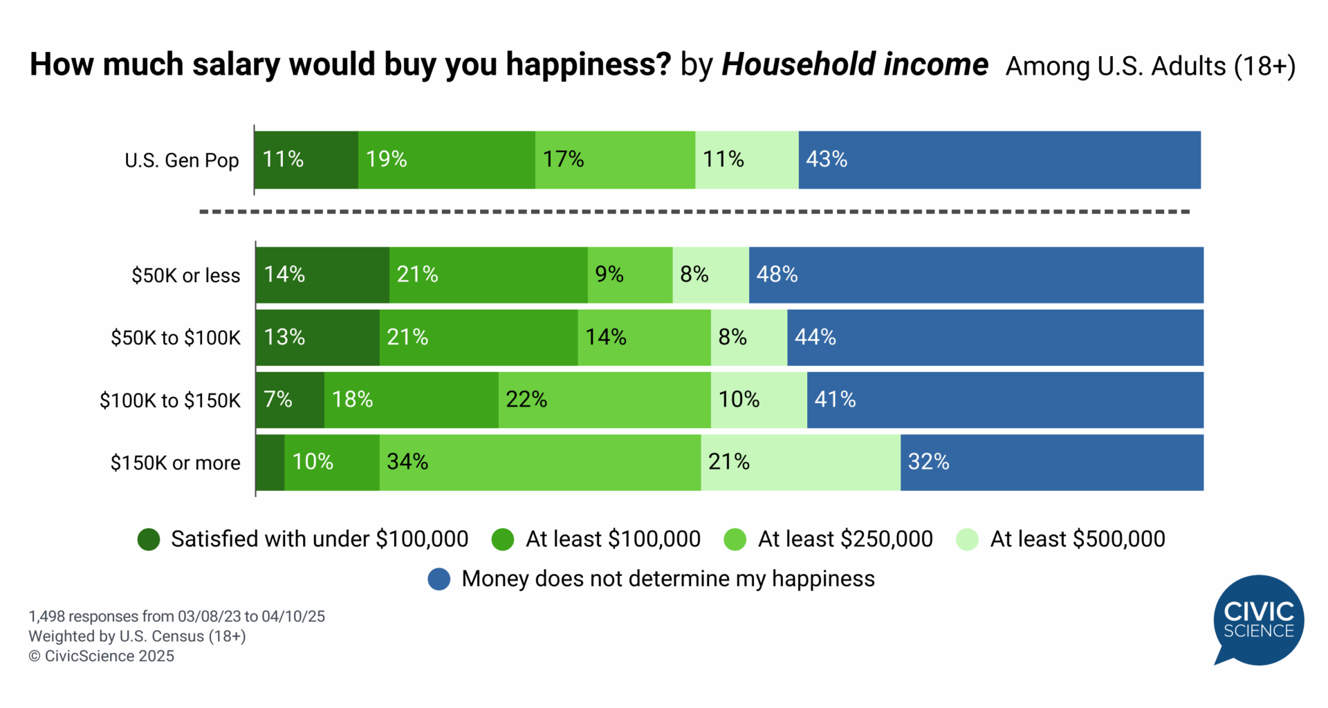 43% of Americans say salary can't buy happiness [OC]