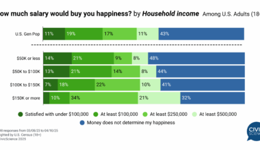 43% of Americans say salary can't buy happiness [OC]