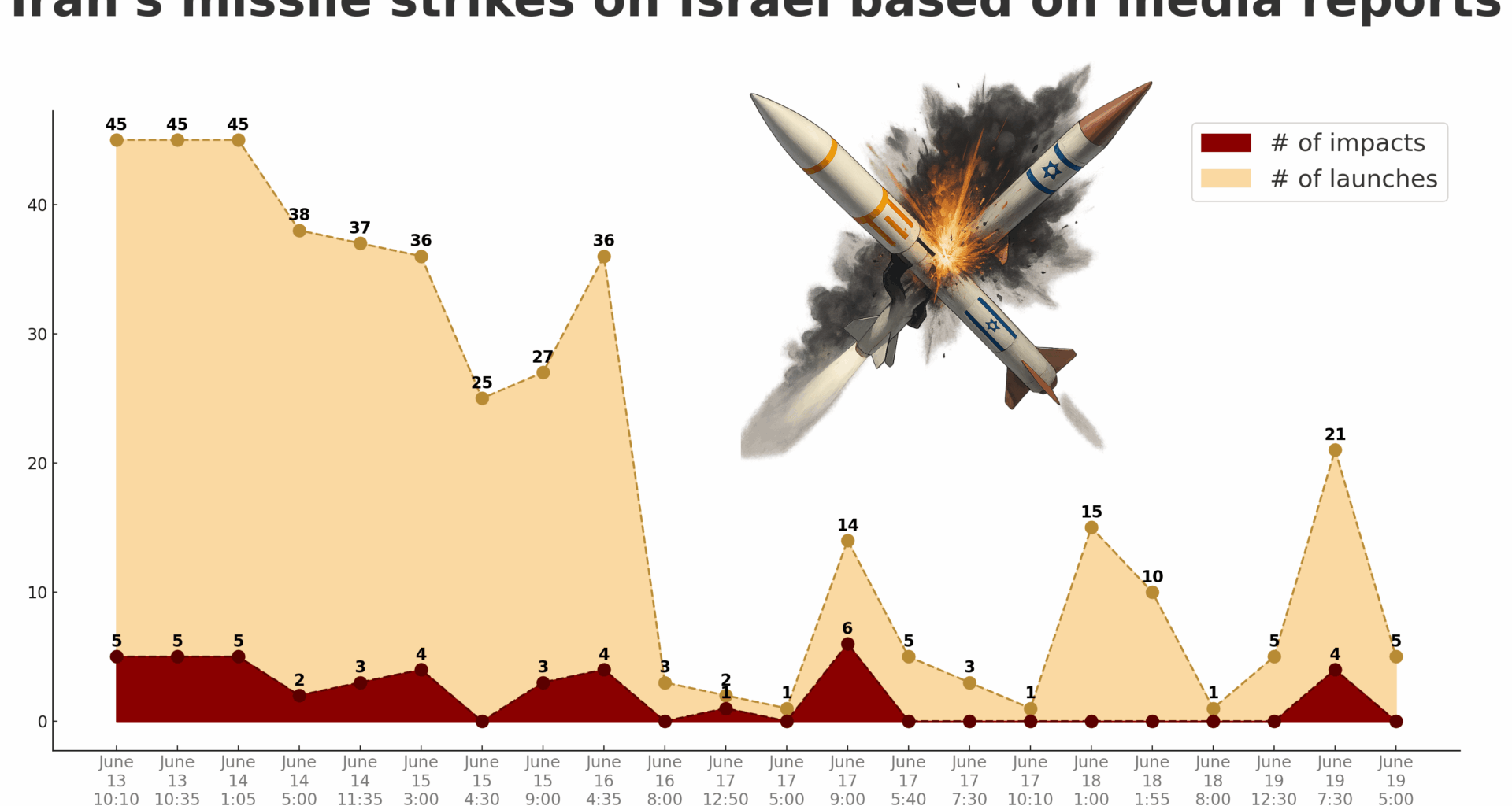 Iran's Missile Strikes on Israel Based on Media Reports [OC]