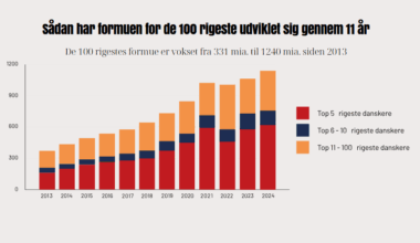 Sådan har formuen for de 100 rigeste udviklet sig gennem 11 år