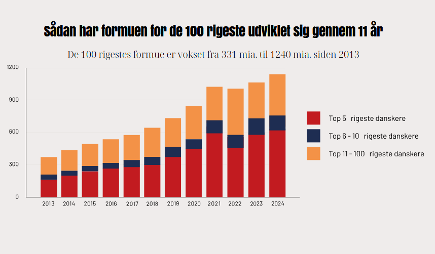 Sådan har formuen for de 100 rigeste udviklet sig gennem 11 år