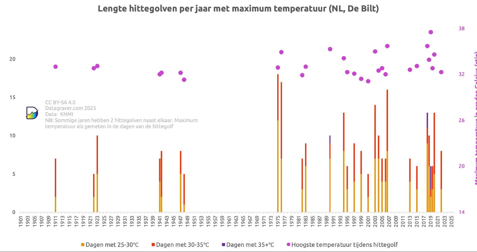 De laatste "officiële" hittegolf (gemeten in De Bilt, NL) was in augustus 2022