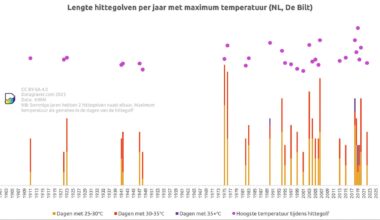 De laatste "officiële" hittegolf (gemeten in De Bilt, NL) was in augustus 2022
