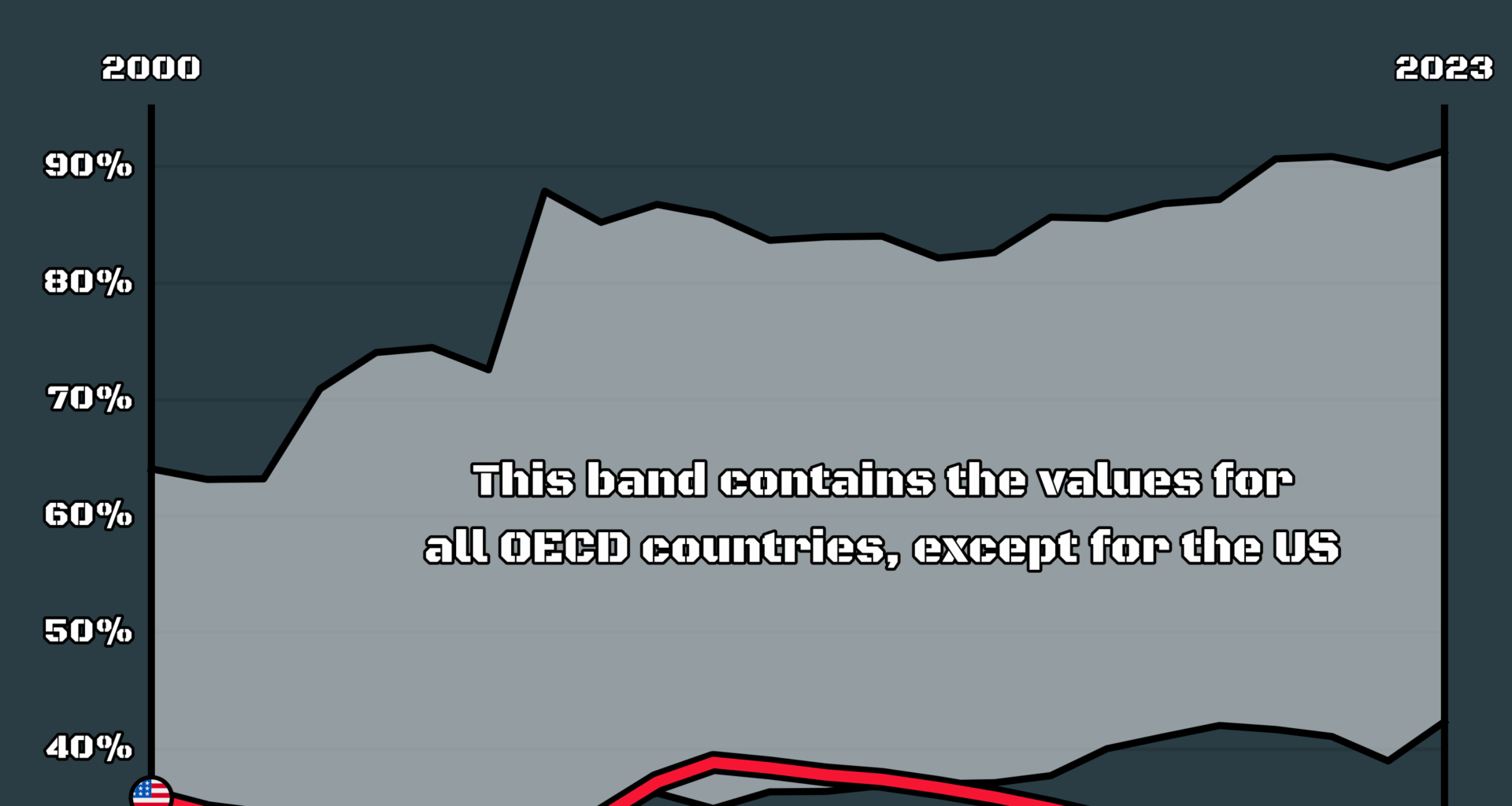 [OC] Minimum Wage as a Percentage of Median Wage in OECD Countries: U.S. Ranks at the Bottom