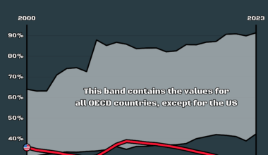 [OC] Minimum Wage as a Percentage of Median Wage in OECD Countries: U.S. Ranks at the Bottom