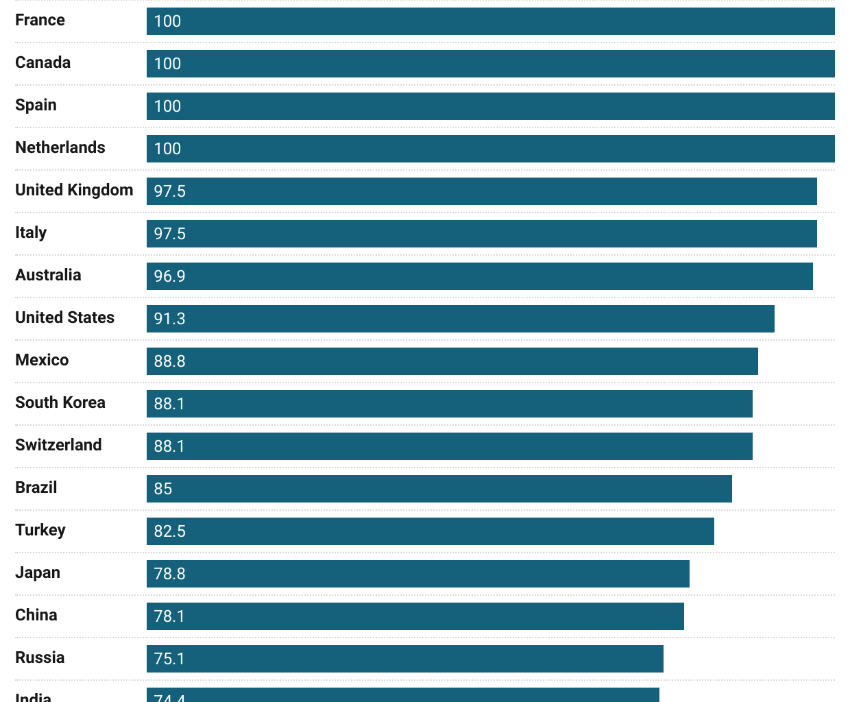 [OC] Women's economic equality in the 20 biggest economies