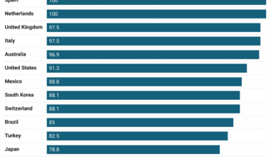 [OC] Women's economic equality in the 20 biggest economies