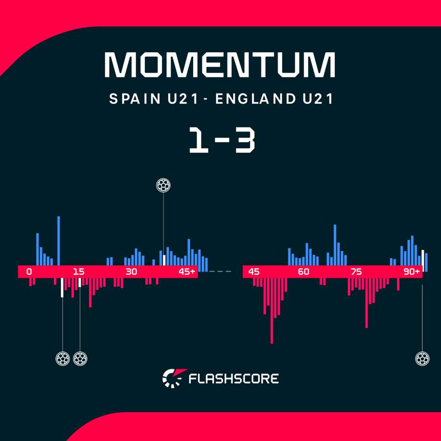 England - Spain momentum