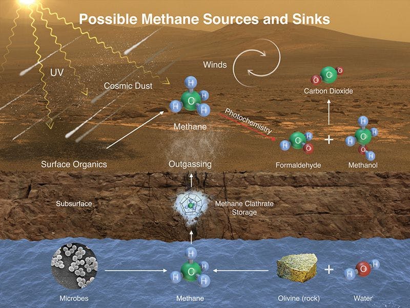 Figure 2. This image is from NASA that shows how methane could enter Mars' atmosphere and the ways it might break down or escape into space.