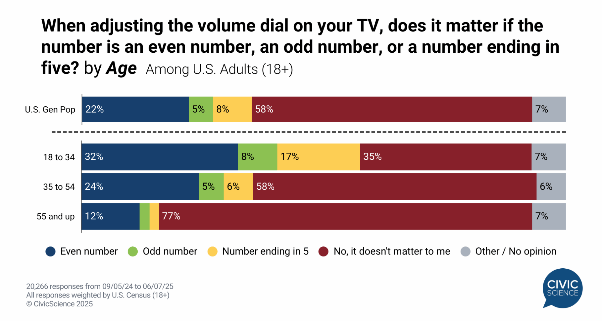 Younger adults are much more 'particular' about TV volume [OC]