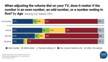 Younger adults are much more 'particular' about TV volume [OC]