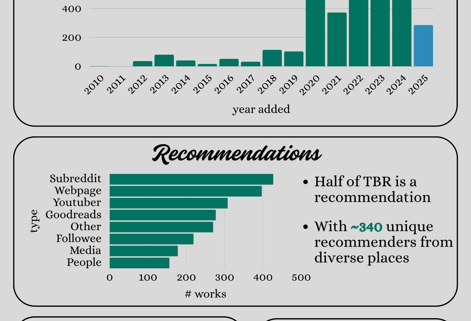 [OC] TBR | How my to-be-read list has grown over the years