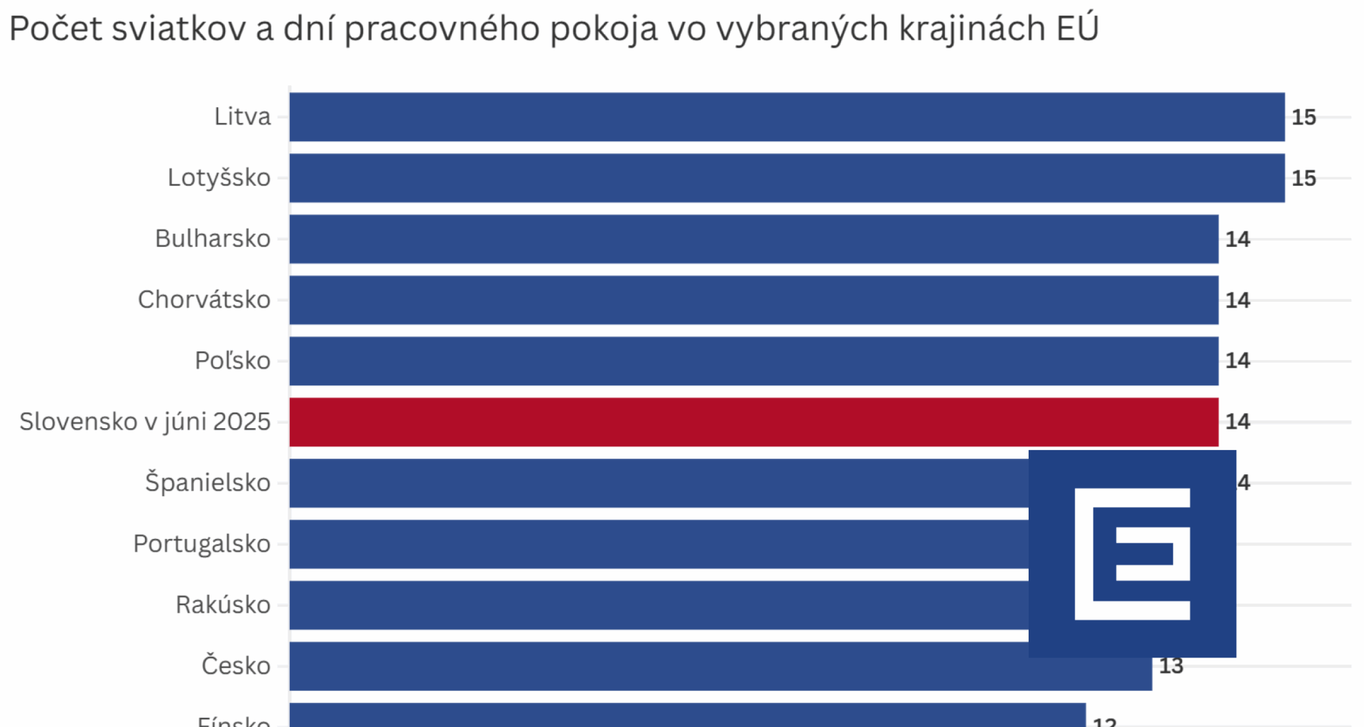 Slovensko za štvrtej Ficovej vlády prestáva byť lídrom v počte voľných dní — Denník E
