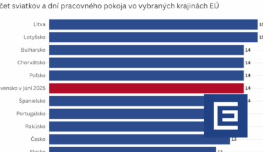 Slovensko za štvrtej Ficovej vlády prestáva byť lídrom v počte voľných dní — Denník E