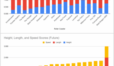 Roller Coaster Height, Length, and Speed Scores Before and After [Falcon's Flight] [OC]