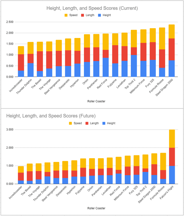 Roller Coaster Height, Length, and Speed Scores Before and After [Falcon's Flight] [OC]
