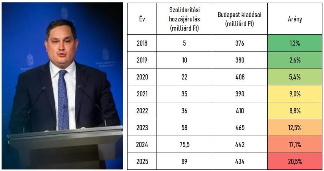 Így véreztette ki a fidesz a fővárost - forrás: Vastagbőr