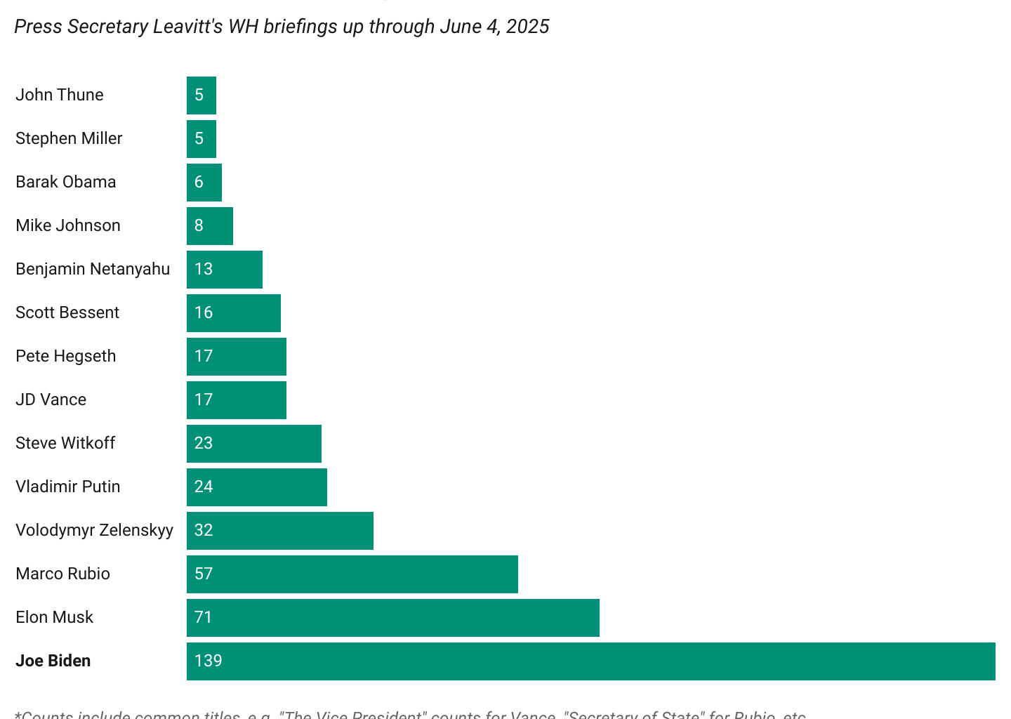 [OC] White House Press Briefings: Name Drops