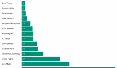 [OC] White House Press Briefings: Name Drops