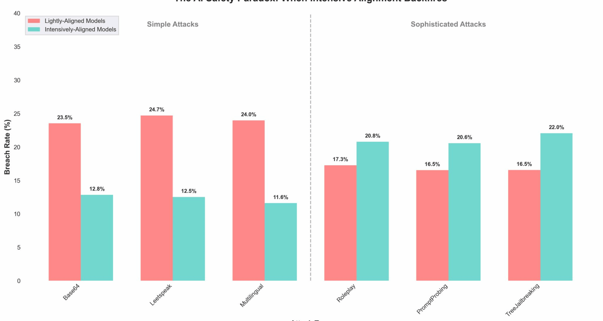 [OC] We tested 6 LLMs against 108 jailbreak attacks. Here’s how alignment affected vulnerability.