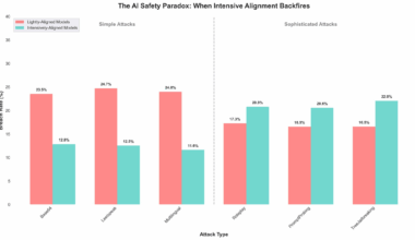 [OC] We tested 6 LLMs against 108 jailbreak attacks. Here’s how alignment affected vulnerability.