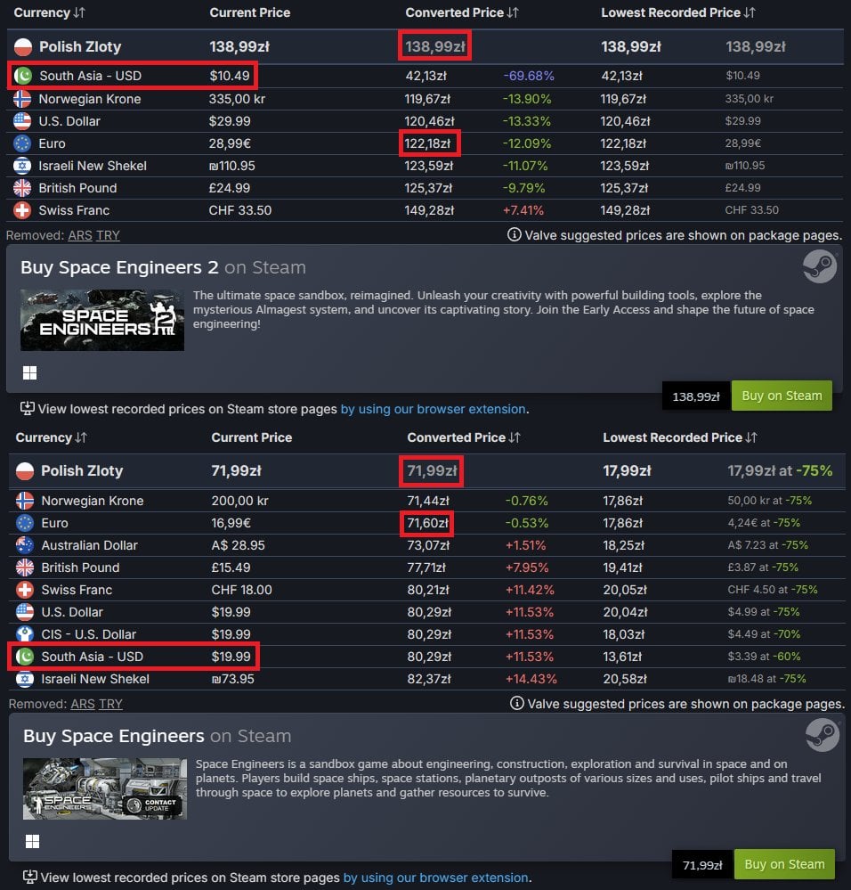 Steam automatic regional pricing is outdated - last update in October 2022 - Polish prices are 2nd highest in the world
