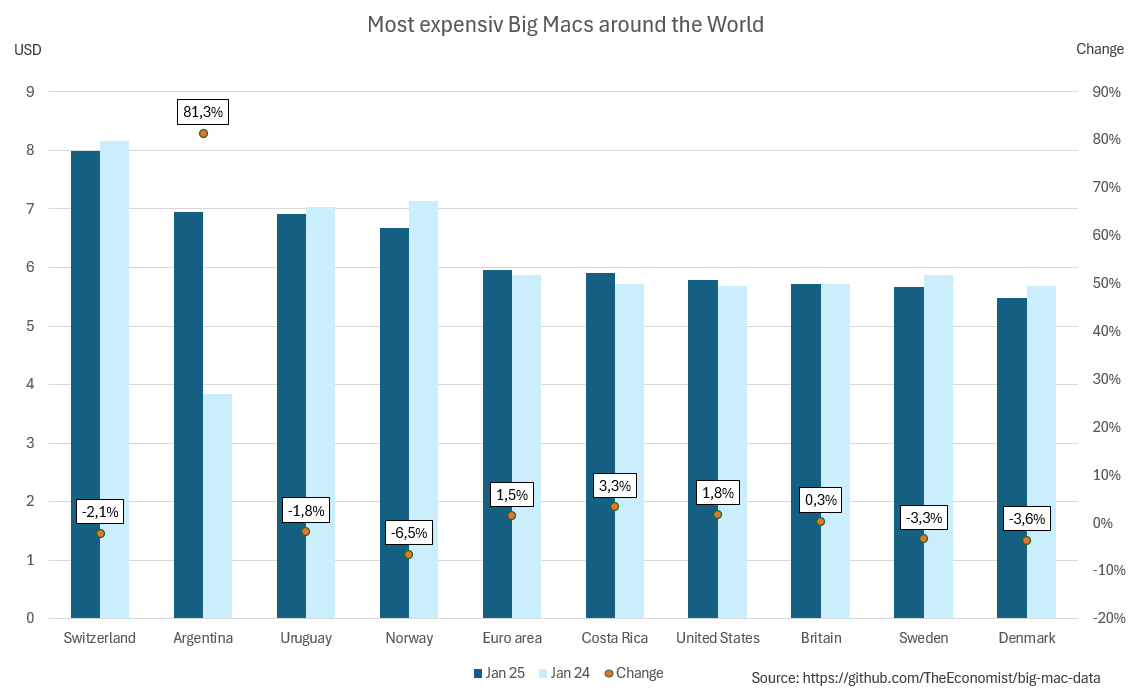 [OC] Most expensiv Big Macs around the World