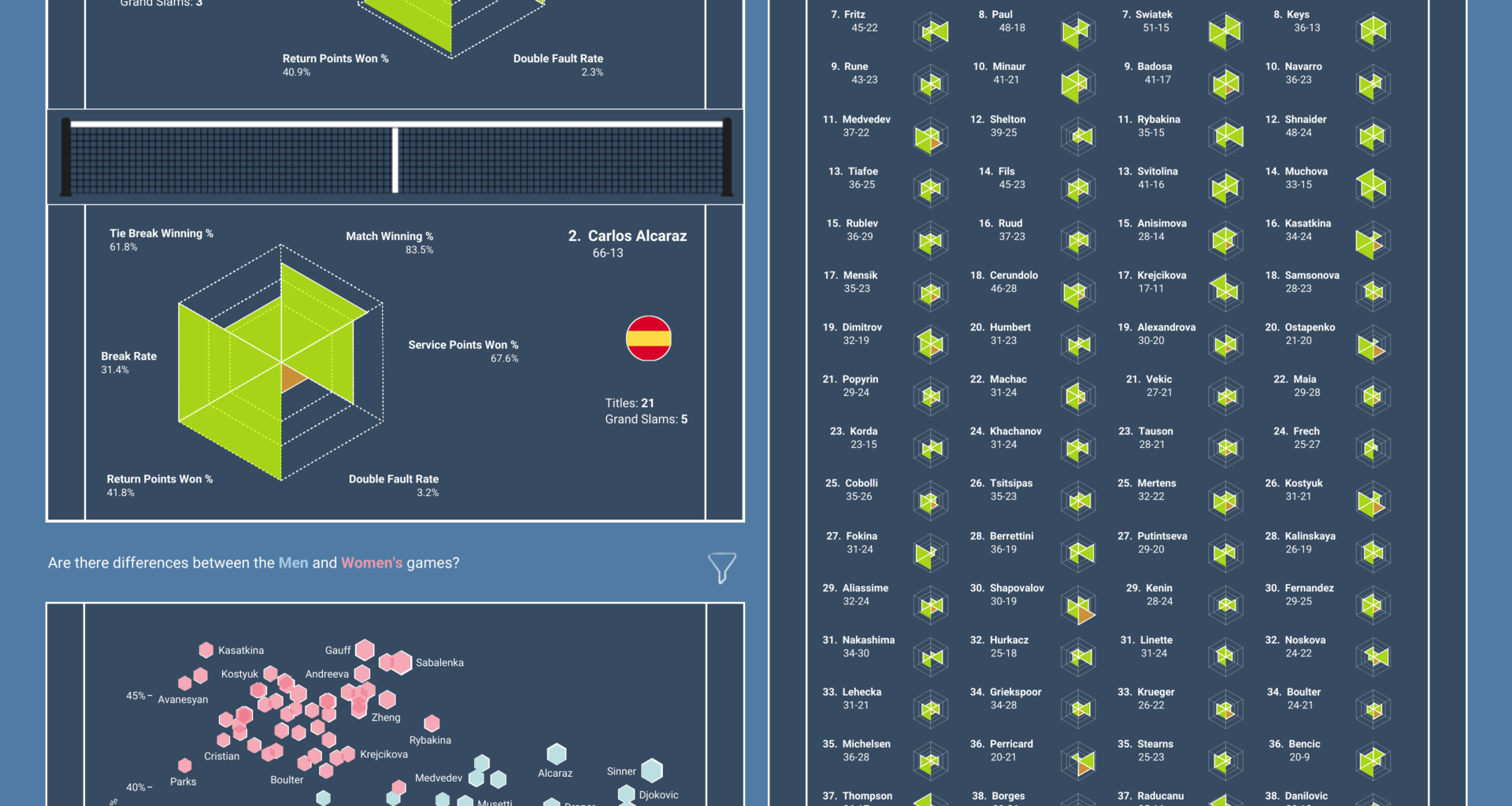 [OC] Game Hex Match - Comparing Tennis Top 50 Using Hexagon Radar Charts