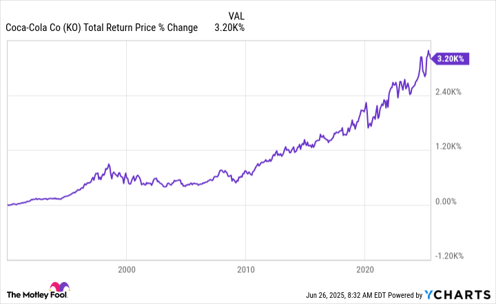 KO Total Return Price Chart