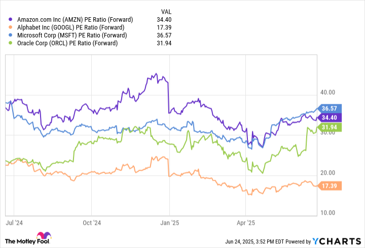AMZN PE Ratio (Forward) Chart