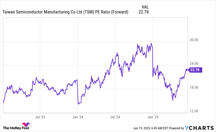 TSM PE Ratio (Forward) Chart