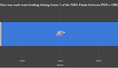 [OC] When each team was leading during last night's Game 1 of the NBA Finals between IND v. OKC