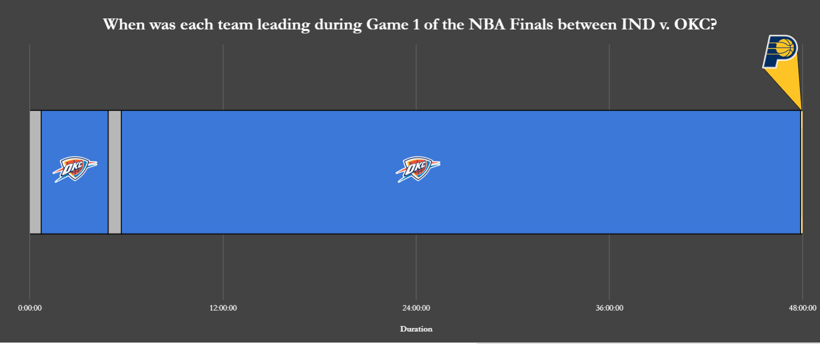 [OC] When each team was leading during last night's Game 1 of the NBA Finals between IND v. OKC