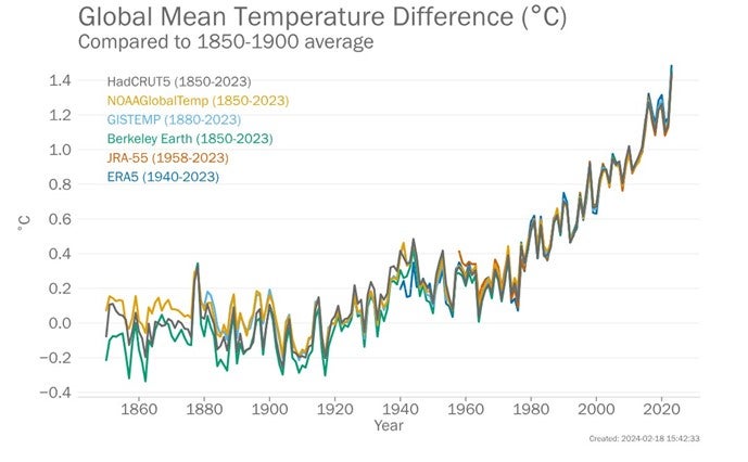 Chart shows rise in global average temperatures from the industrial era as measured by various international organisation