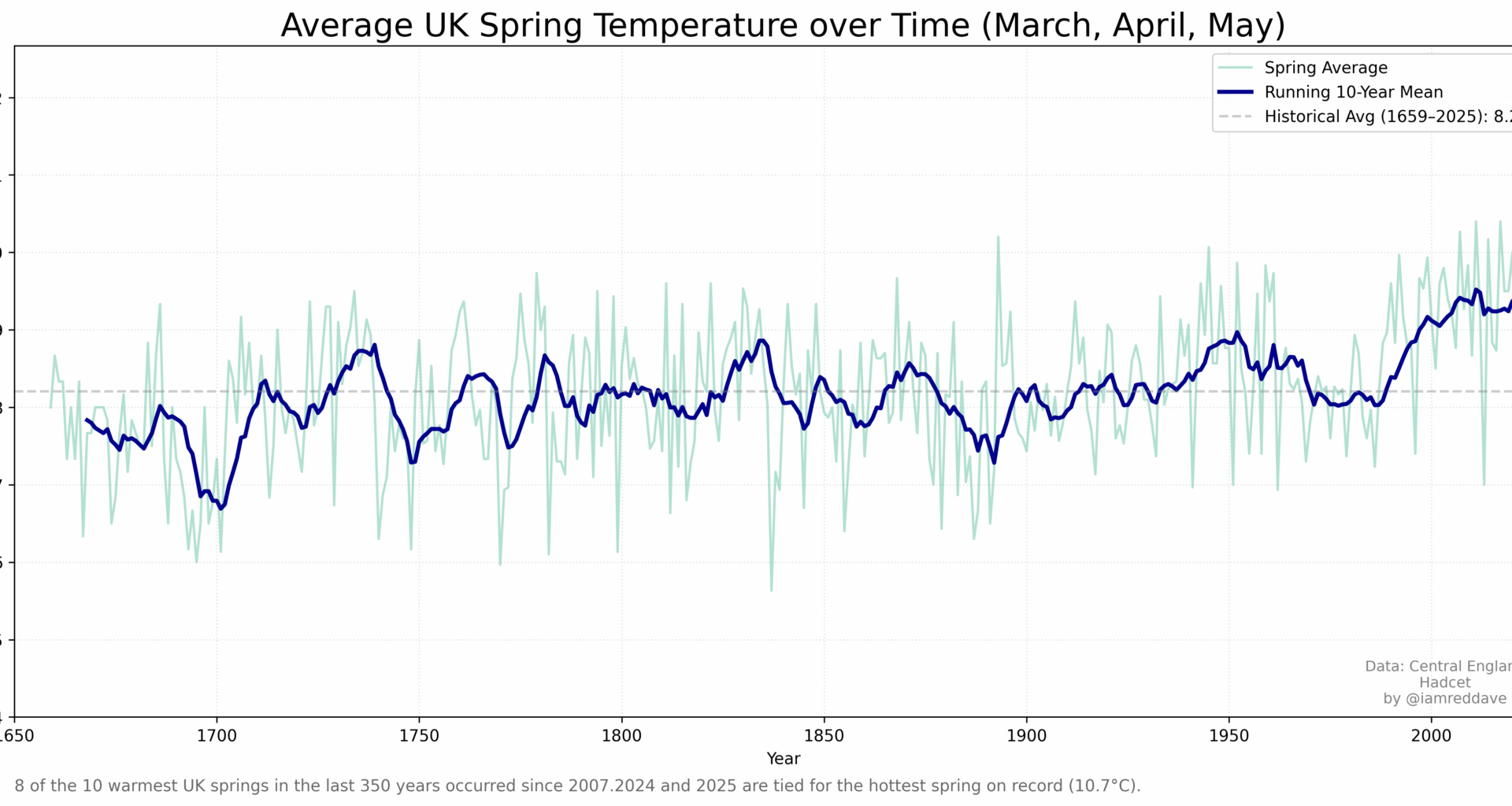 Average UK Spring Temperature over Time [OC]