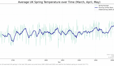 Average UK Spring Temperature over Time [OC]