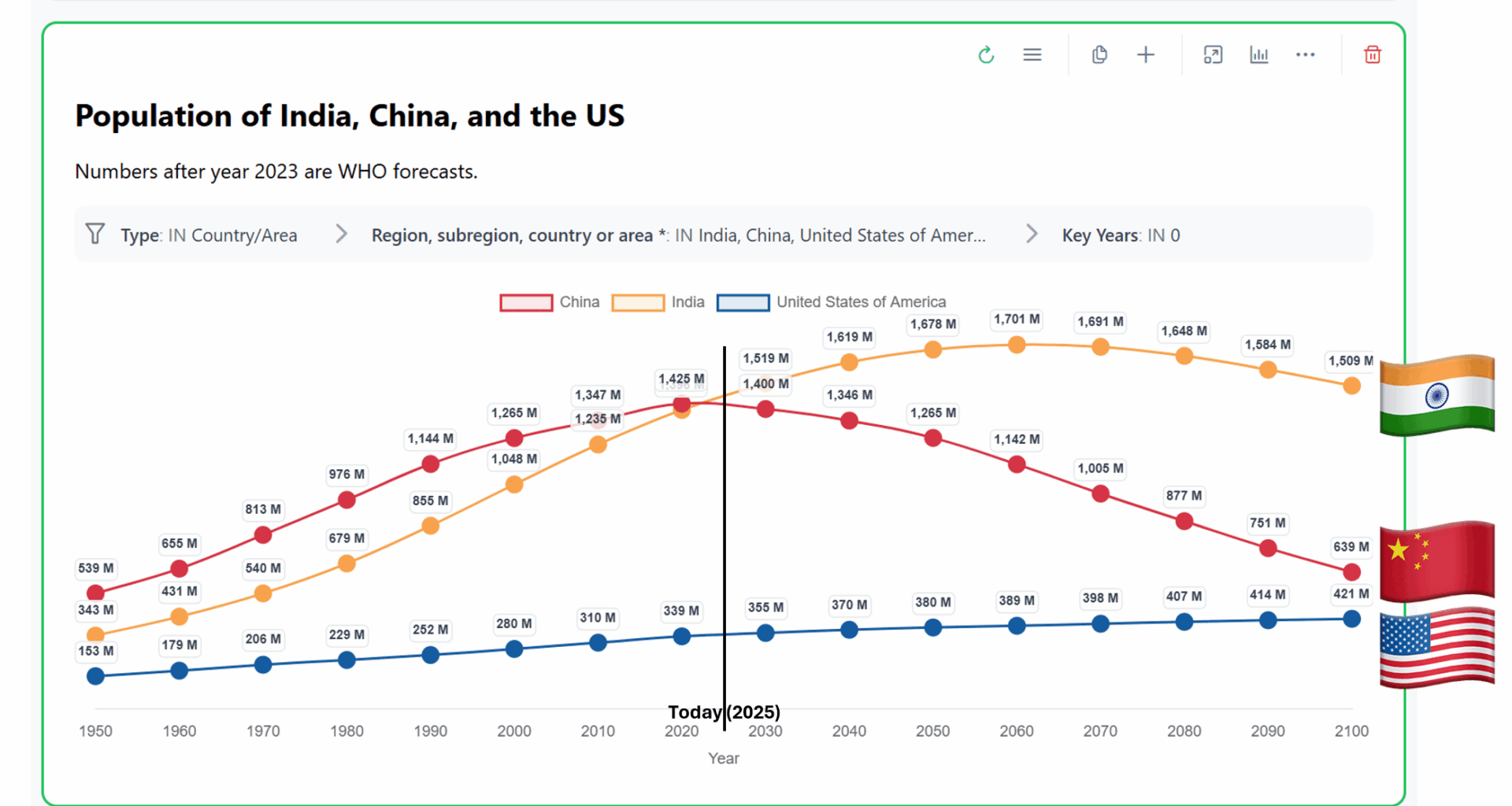 Population of China, the US, and India from 1950 to 2100 [OC]